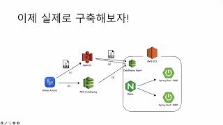 AWS를 활용한 CI/CD와 무중단 SpringBoot 웹 애플리케이션 배포