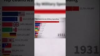 TOP Countries by Military  Spending 💀  #germany #country