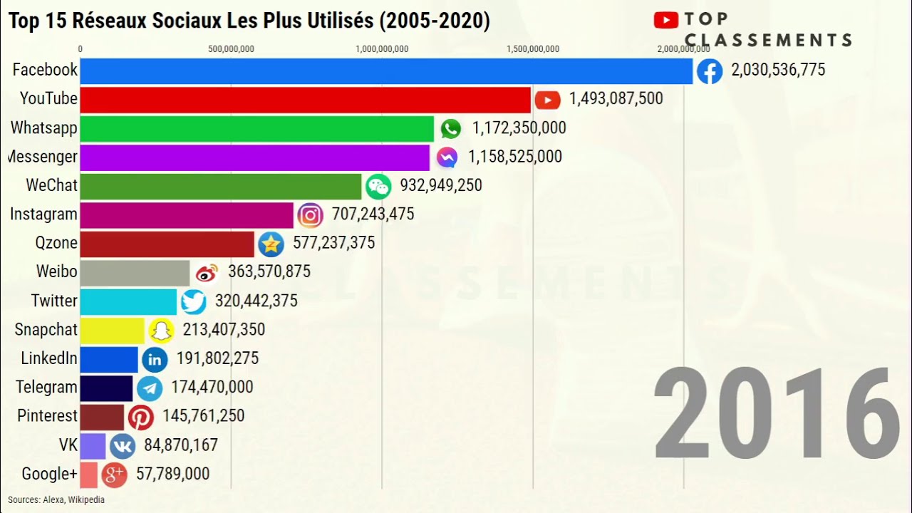 Top 15 - Réseaux Sociaux Les Plus Utilisés (2005-2020) | Classement ...