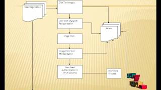 Final Year Projects 2015 | Authentication Using Captcha As Graphical Password