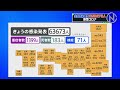 新型コロナ 全国で6万3673人の感染発表