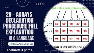 2D- arrays in C Programming Language | Declaration Process | Lecture 31 part 1
