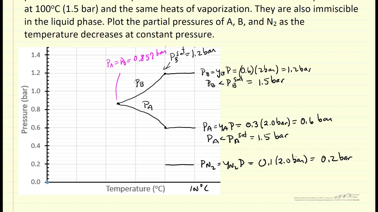 Immiscible Liquid Phase Equilibrium Example - YouTube