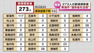 【新型コロナ】新たに２７３人感染  新潟市“連休後の感染者数を注視” ＜新潟＞