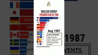 (✷‿✷) Nuclear energy production time line#shorts