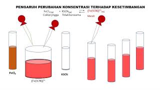 ANIMASI PERCOBAAN PENGARUH KONSENTRASI DAN VOLUME PADA PERGESERAN KESETIMBANGAN