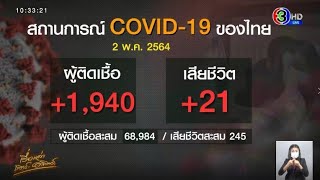 ยังน่าห่วง! โควิดไทย เสียชีวิตอีก 21 ราย ติดเชื้อเพิ่ม 1,940 ราย