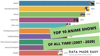 Bar Chart Race Video: Top Anime of All Time! (2007 - 2020)