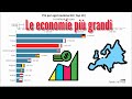 Le economie più grandi in Europa, PIL Italiano Unione Europea ( top 10 ) GDP