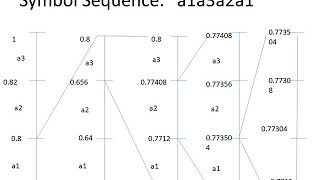 Application Layer: Arithmetic Coding | Solved Example