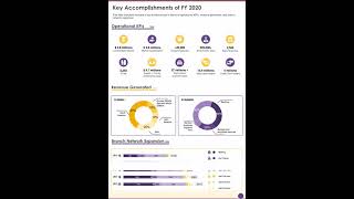 One Page Key Accomplishments Of Fy 2020 Presentation Report Infographic Ppt Pdf Document