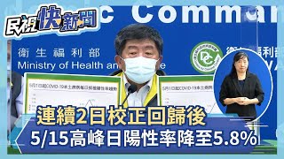 快新聞／校正回歸後　5/15高峰日陽性率6.3%降至5.8%－民視新聞