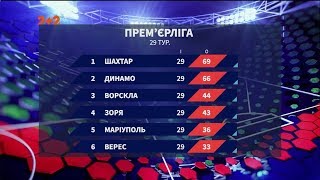 Чемпіонат України: підсумки 29 туру та анонс наступних матчів