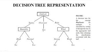 Machine Learning - 17CS73 (Module 2) - Decision Tree Learning