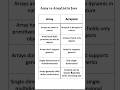 Array vs ArrayList in Java