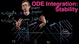 Stability of Forward Euler and Backward Euler Integration Schemes for Differential Equations