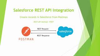 Create Salesforce Records Using POSTMAN | REST API Integration Tutorial for Beginners (Step-by-Step)