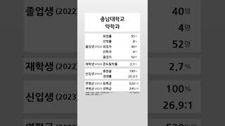 충남대학교 약학과 학생 경쟁력 (2022-2023) #shortsfeed