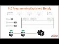 Introduction to PLC programming  PLC ladder logic tutorial How to program a PLC  Automation