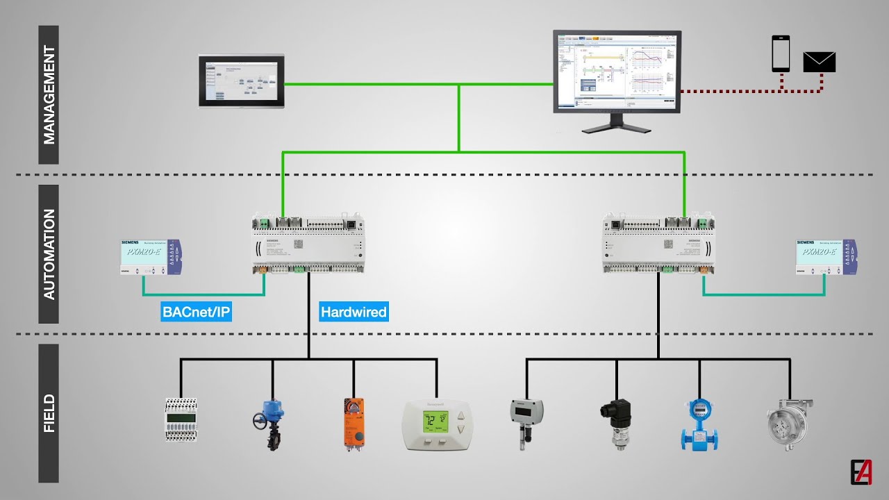 BMS Building Management System - An Introduction... With Basic Features ...