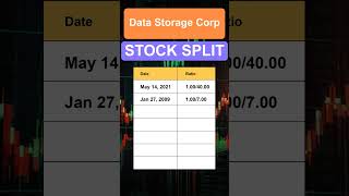 DTST Data Storage Corp Stock Split History