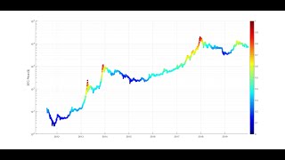 Bitcoin risk analysis using machine learning