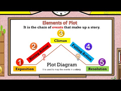 What part of the plot comes next after the exposition?