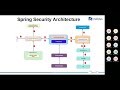 Getting started with Spring Security
