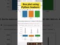 Box plot using Python Seaborn #pythondatascience #seaborn #datascience