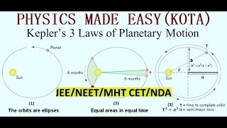 KEPLER`S LAWS; HELIOCENTRIC MODEL; EVERY PLANET REVOLVES AROUND SUN; KEPLER`S THIRD LAW FOR JEE- 34;