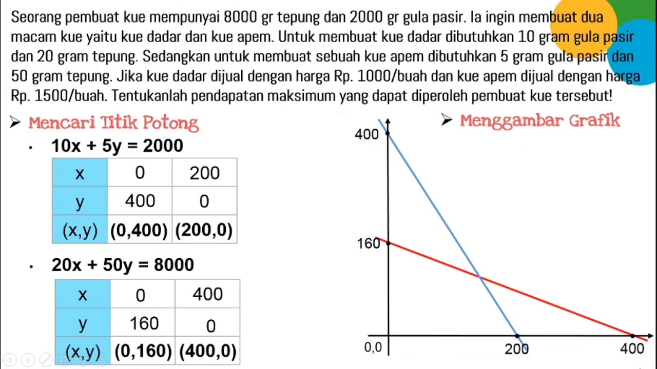 Soal Cerita Program Linear - YouTube