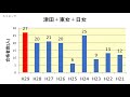 桜美林中学校　大学合格者数　h29～h21年【グラフでわかる】