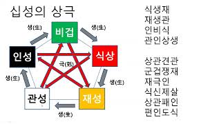 심리 명리학 5차 강의_십성의 생극