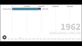 Հայաստանի Հանրապետության բնակչությունը 1897-2021