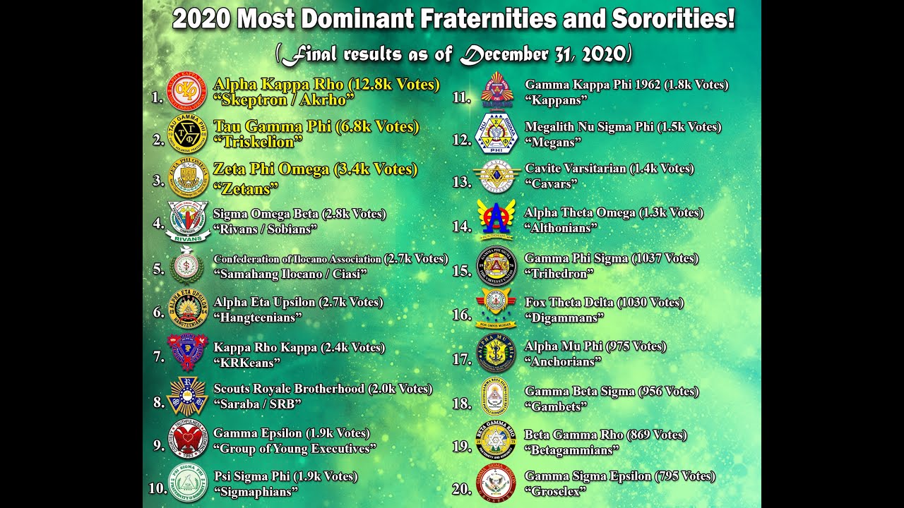 TOP 20 Most Dominant Fraternities And Sororities Of 2020 - YouTube