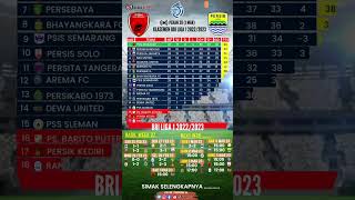 Bhayangkara FC Makin menjolok keatas | Klasemen Pekan 28  [1 mar] | BRI LIGA 1|