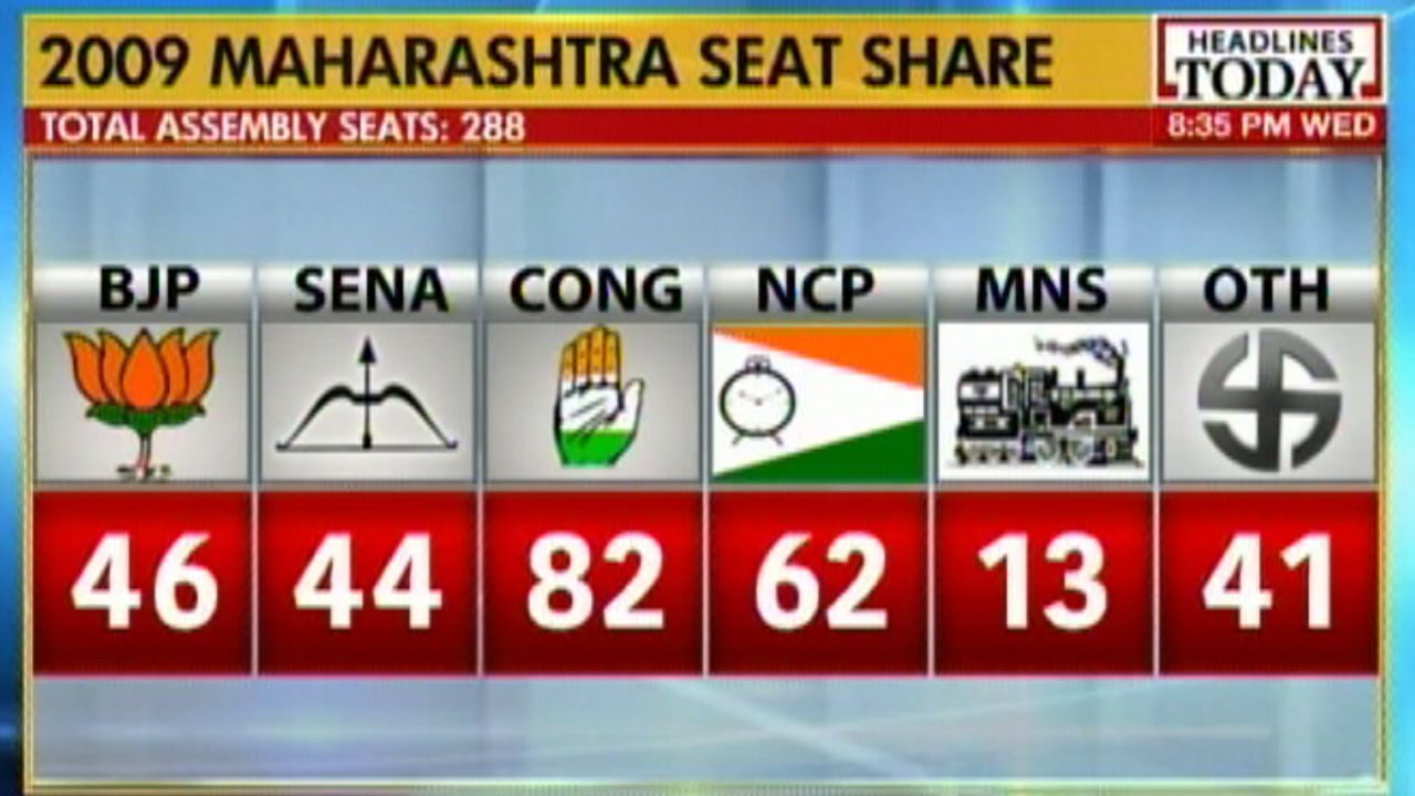 Exit Poll Projections After Elections In Maharashtra - YouTube