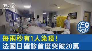 每兩秒有1人染疫! 法國日確診首度突破20萬｜TVBS新聞