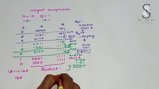 Unsigned Multiplication | Computer Architecture