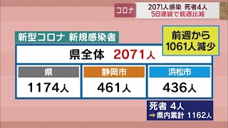 【新型コロナ　1月23日】静岡県内2071人感染　死者4人　先週比-1061人　5日連続前週下回る