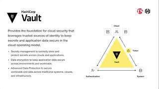 Dynamic certificate management on F5 BIG-IP using HashiCorp Vault