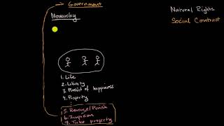 Natural rights, social contract, democracy, republicanism and limited government