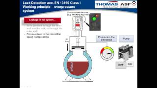 ASF Leak Detection Class I - Overpressure Working Principle