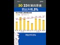 📈 新加坡转售共管公寓市场又升温 ？23年第四季度平均交易价同比增长11.5%‼️ 新加坡房产 新加坡投资 新加坡买房 singapore 新加坡移民 海外房产投资 新加坡生活