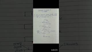 Compilation and execution of C programs.#coding #programming #interview #clanguage