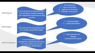 UiPath Product \u0026 Its Architecture #UiPath #RPA #UiPathArchitecture