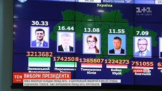 Результати голосування: 70% бюлетенів обробили в ЦВК станом на 12:00