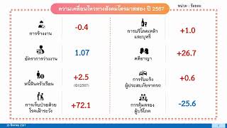 แถลงข่าวรายงานภาวะสังคมไทย ไตรมาส 2/2567 (26 ส.ค. 2567)