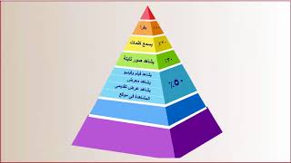 Alannsar Schools :learning pyramid