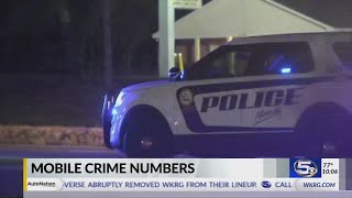 MPD releases crime statistics for first half of 2019